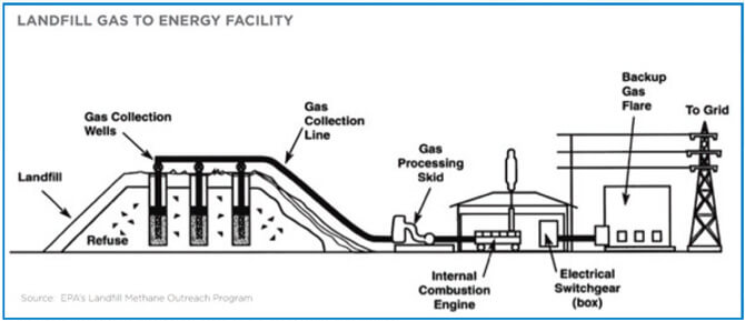 Landfill gas to energy.