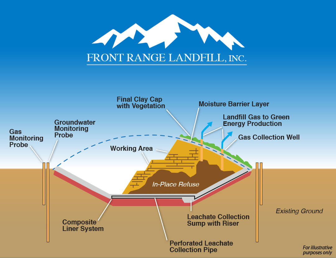 Front Range Landfill Illustration.